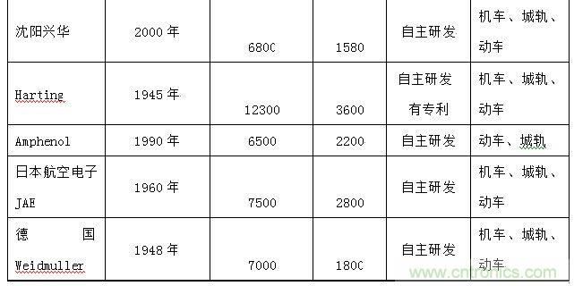 圖5：中國(guó)車(chē)用主要供應(yīng)商市場(chǎng)份額分布