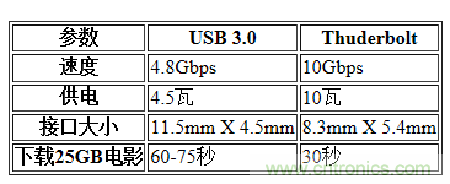 USB3.0、雷電、閃電，熱評(píng)高速接口群雄爭(zhēng)霸