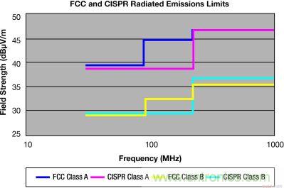 FCC 和 CISPR 輻射限制—30MHz 到 1GHz，測量距離 10m