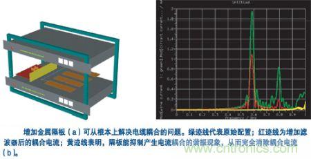 用一塊金屬隔板把集成器隔離起來，就可有效抑制空腔諧振模式并消除耦合