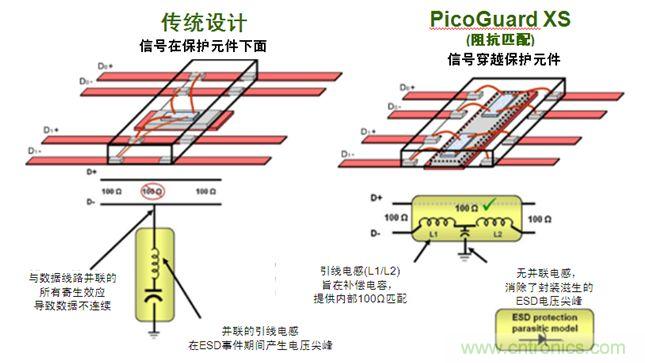 圖2：傳統(tǒng)ESD保護(hù)設(shè)計(jì)方法與PicoGuard XS比較。