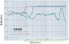 CAN總線處的射頻抗擾性得到加強(qiáng)，扼流圈的應(yīng)用大大增加了抗擾度