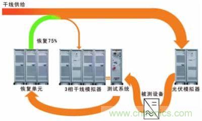 太陽能逆變器測試系統(tǒng)的設(shè)計。測試系統(tǒng)包括含有干線模擬單元的干線部分，一個光伏模擬器和一個功率恢復(fù)單元
