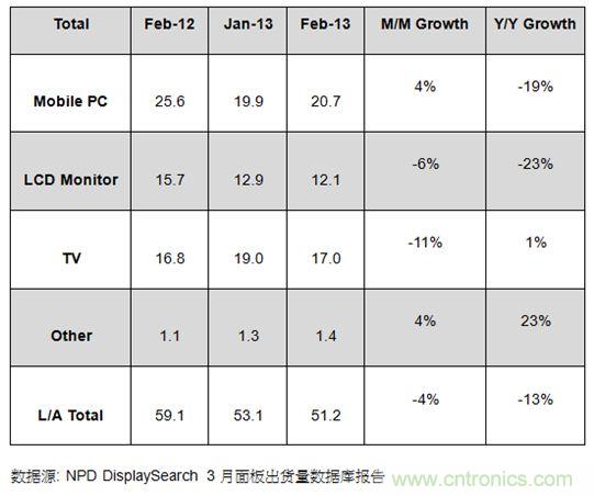 圖1：2012年2月及2013年1、2月大尺寸面板出貨及成長率 (單位: 百萬片)