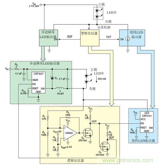 LM393比較器監(jiān)測LED串的低側(cè)電壓，并使能降壓穩(wěn)壓器(CAT4201)或線性穩(wěn)壓器(CAT4101)