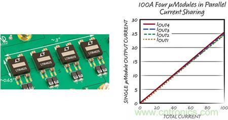 8 相、4 個 µModule 穩(wěn)壓器可擴展至 100A的設計