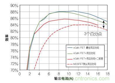 圖4：在12 V轉(zhuǎn)1.2V、1 MHz降壓轉(zhuǎn)換器，eGaN FET與MOSFET器件效率的比較