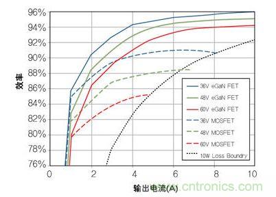 圖8：在36V- 60V轉(zhuǎn)12 V、500kHz 降壓轉(zhuǎn)換器，氮化鎵與MOSFET器件的效率比較