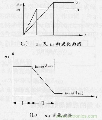 圖4：φ角調節(jié)過程中uHf，ud及uc1的變化曲線