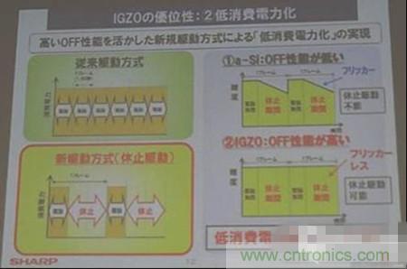 IGZO為什么能夠省電？