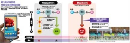 有機(jī)EL新材料：成本更低、發(fā)光效率更高