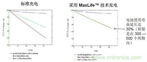 圖2 100次循環(huán)內(nèi)，電池使用壽命延長(zhǎng)（1.5小時(shí)充電）