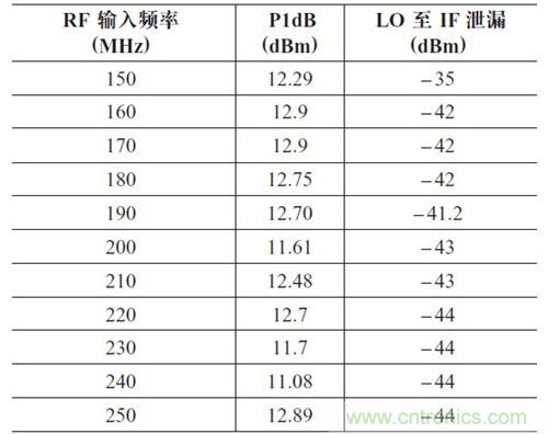 表2：P1dB 壓縮點(diǎn)和LO 泄漏與輸入頻率的關(guān)系。輸出頻率= 50MHz，HSLO