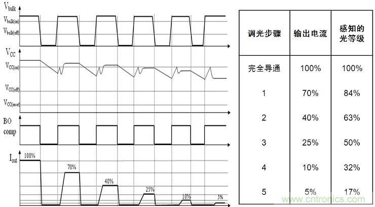 圖4：NCL30081和NCL30083增加了5步準對數(shù)調(diào)光功能。