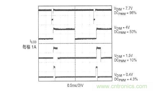 圖2：在圖1所示應(yīng)用中，內(nèi)部產(chǎn)生的PWM信號和LED電流
