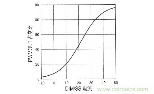 圖3：在 DIM/SS 引腳設(shè)定占空比時，采用µA級信號。這個引腳還可用于外部PWM信號，以實現(xiàn)非常高的調(diào)光比