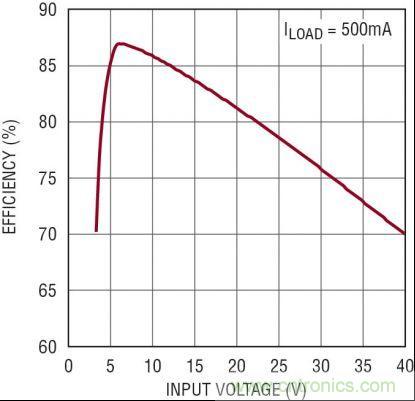 圖3：5V、2MHz 汽車電源的效率隨 VIN 的變化