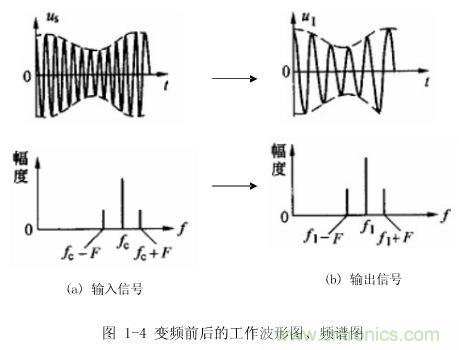 圖1-4：變頻前后的工作波形圖、頻譜圖