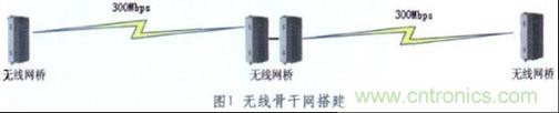 圖1:無線骨干網的搭建