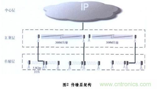 圖2:無線傳輸層架構
