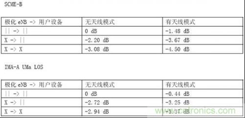 表:極化和天線模式對(duì)接收功率產(chǎn)生的影響
