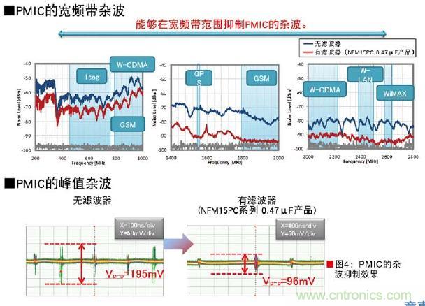 圖4:PMIC的雜波抑制效果