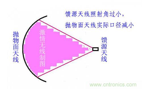 最簡單使用的天線——罐頭天線，可做正饋大鍋饋源！ 