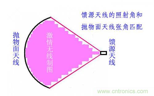 最簡單使用的天線——罐頭天線，可做正饋大鍋饋源！ 