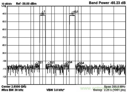 圖5 MAX5879 2載波LTE性能測試，2650MHz和2.3Gsps(第三奈奎斯特頻帶)