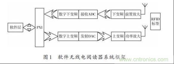 圖1：軟件無(wú)線(xiàn)電閱讀器系統(tǒng)框架