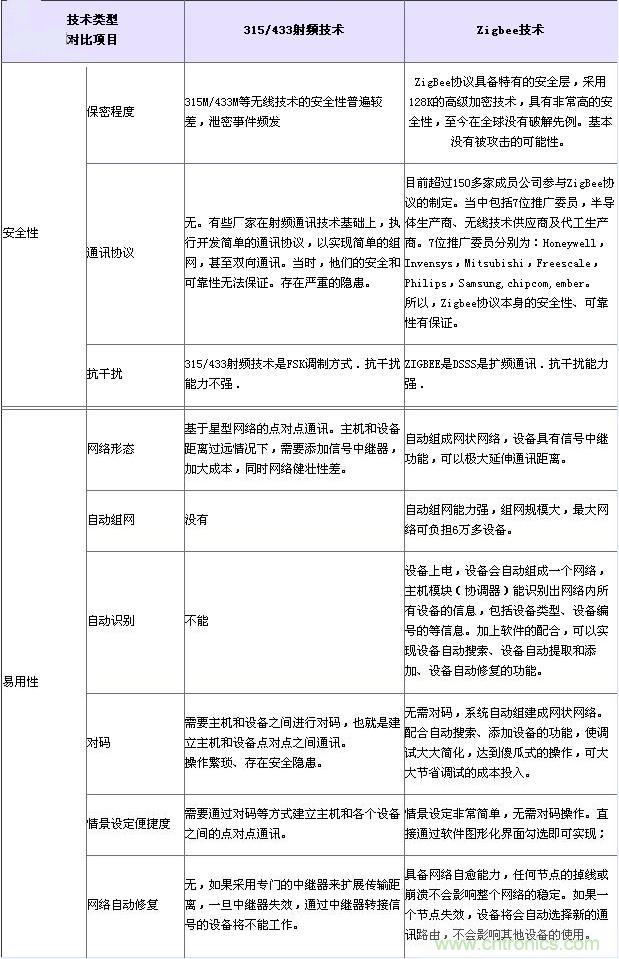 射頻技術(shù)、Zigbee技術(shù)對(duì)比