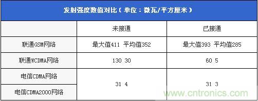 發(fā)射強度數(shù)值對比(單位:微瓦/平方厘米)