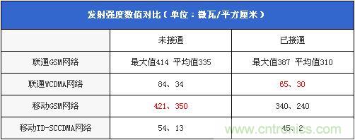 發(fā)射強度數(shù)值對比(單位:微瓦/平方厘米)