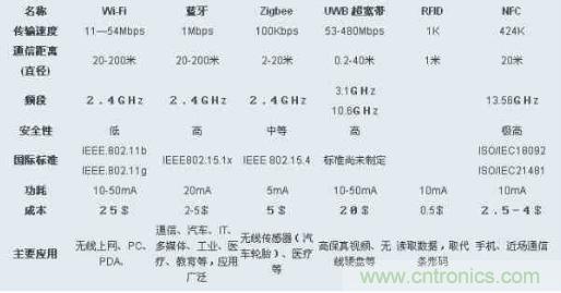 圖：ZigBee、Wi-Fi、藍(lán)牙和幾種無(wú)線技術(shù)的對(duì)比圖
