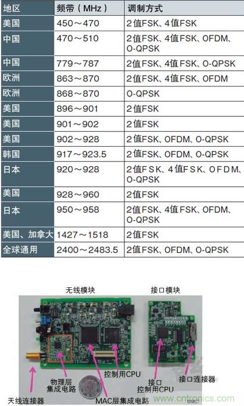 圖1：面向智能儀表的“IEEE802.15.4g” 支持各種頻帶和調(diào)制方式，符合各國的頻率規(guī)定（a）、（b）是NICT開發(fā)的支持IEEE802.15.4g的無線收發(fā)模塊