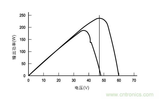 圖3：在各種天氣、時(shí)間和面板熱量條件下的MPP。(TI提供)