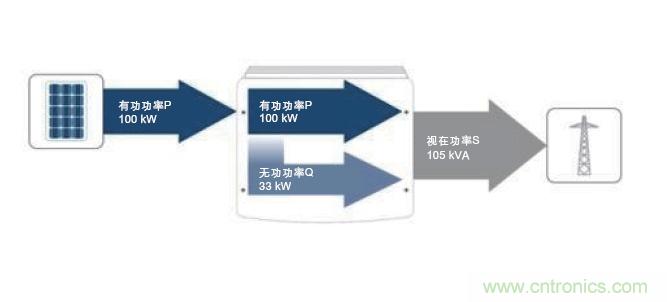 圖7：除了接收到的PV有功功率之外，所需的無(wú)功功率也在逆變器中產(chǎn)生。這兩者的幾何和就是視在功率；它對(duì)逆變器設(shè)計(jì)具有決定性的意義。(SMA提供)