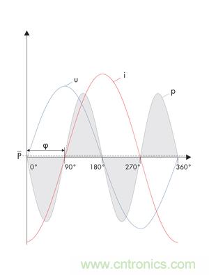 圖8b: 在電流i和電壓u之間的90o相移處，產(chǎn)生一個(gè)帶零平均值的交變呈現(xiàn)的正向和反向輸出---純無(wú)功功率 (SMA提供)