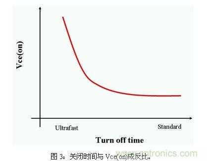 使功耗降至最低，太陽能逆變器IGBT怎么選？