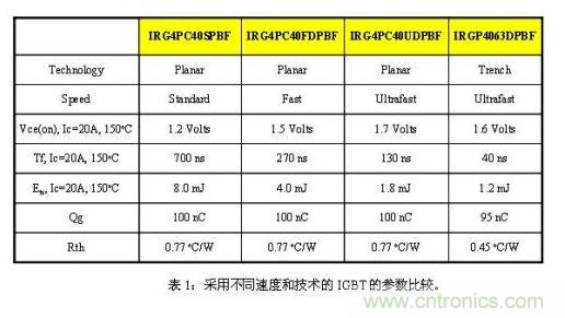 使功耗降至最低，太陽能逆變器IGBT怎么選？
