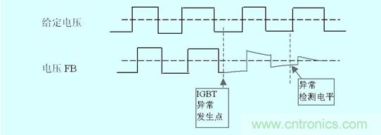 圖3:IGBT損壞時(shí)門(mén)極電壓變化及檢出