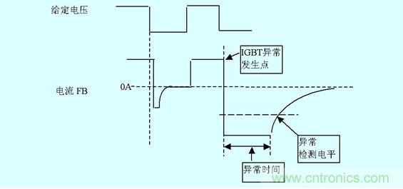 圖5:IGBT損壞時(shí)門(mén)極電流變化以及檢出