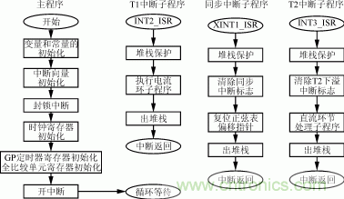 圖10 軟件流程圖
