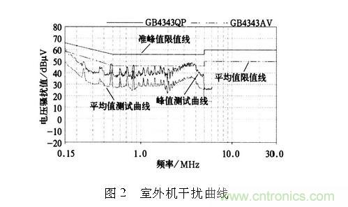如何抑制電磁干擾？選對濾波電容很重要！