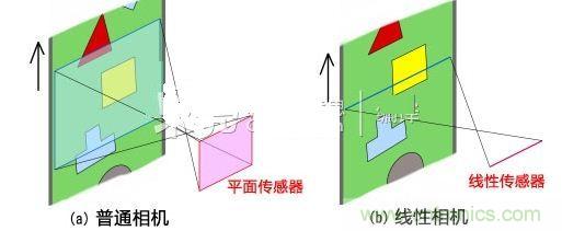 普通平面相機(jī)和線(xiàn)性相機(jī)的比較