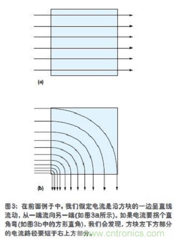 電流是沿方塊的一邊呈直線流動(dòng)，從一端流向另一端