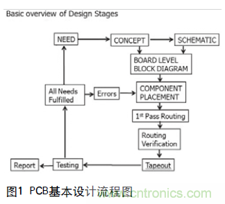 工程師推薦必看！開發(fā)高質(zhì)量PCB設(shè)計指南