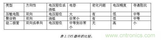 對(duì)抗靜電放電，ESD防護(hù)器件該如何選擇？