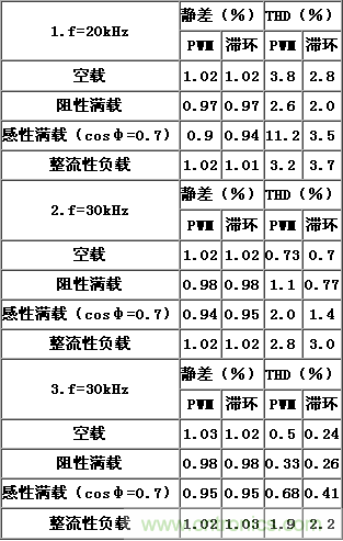 比比看，兩種逆變電源的控制方式誰更優(yōu)？