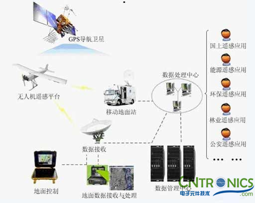 解讀遙感技術，無人機遙感傳感器探秘 